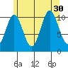 Natalia Point tide chart for Wednesday, July 30, 2025