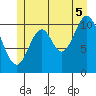 Natalia Point tide chart for Saturday, July 5, 2025