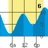 Natalia Point tide chart for Sunday, July 6, 2025