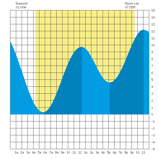 Natalia Point tide chart for Monday, July 7, 2025