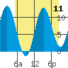 Natalia Point tide chart for Monday, August 11, 2025