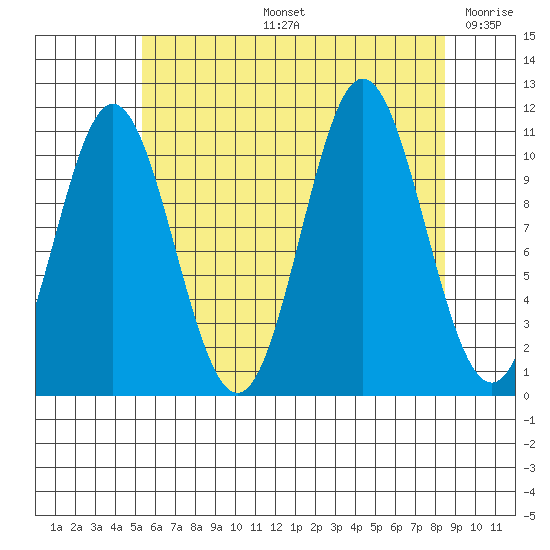 Natalia Point tide chart for Wednesday, August 13, 2025
