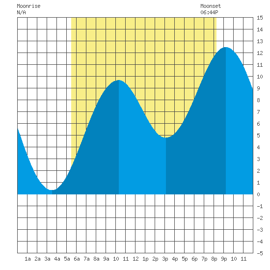 Natalia Point tide chart for Monday, August 18, 2025
