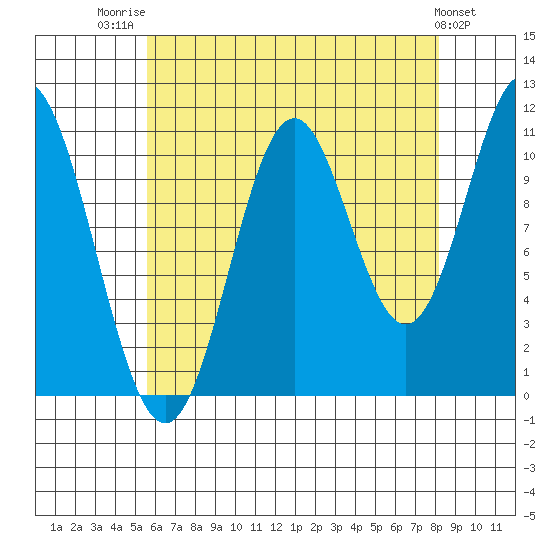 Natalia Point tide chart for Thursday, August 21, 2025