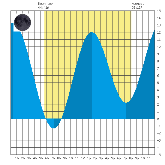 Natalia Point tide chart for Friday, August 22, 2025