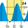 Natalia Point tide chart for Sunday, August 24, 2025