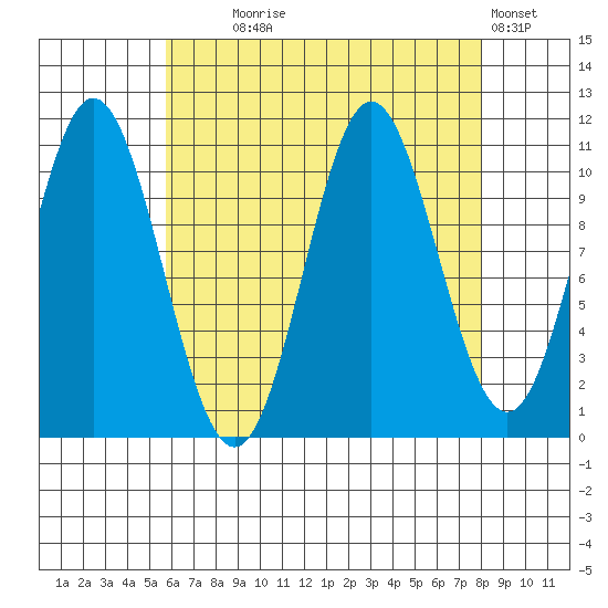 Natalia Point tide chart for Monday, August 25, 2025