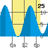 Natalia Point tide chart for Monday, August 25, 2025