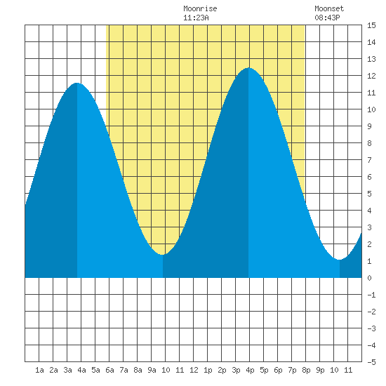 Natalia Point tide chart for Wednesday, August 27, 2025