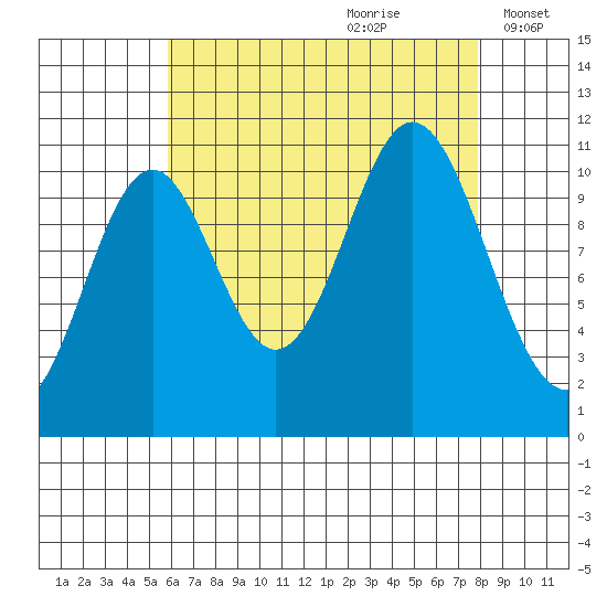 Natalia Point tide chart for Friday, August 29, 2025