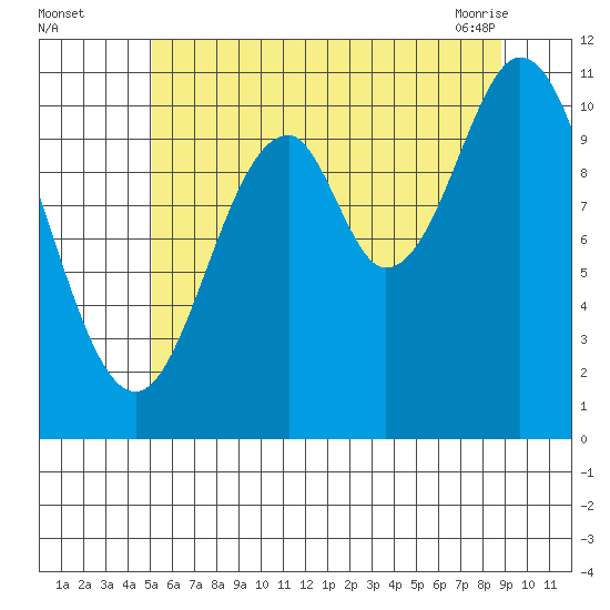 Natalia Point tide chart for Monday, August 4, 2025