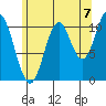 Natalia Point tide chart for Thursday, August 7, 2025