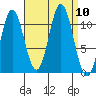 Natalia Point tide chart for Wednesday, September 10, 2025