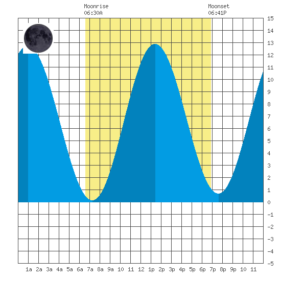 Natalia Point tide chart for Sunday, September 21, 2025