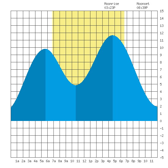Natalia Point tide chart for Sunday, September 28, 2025