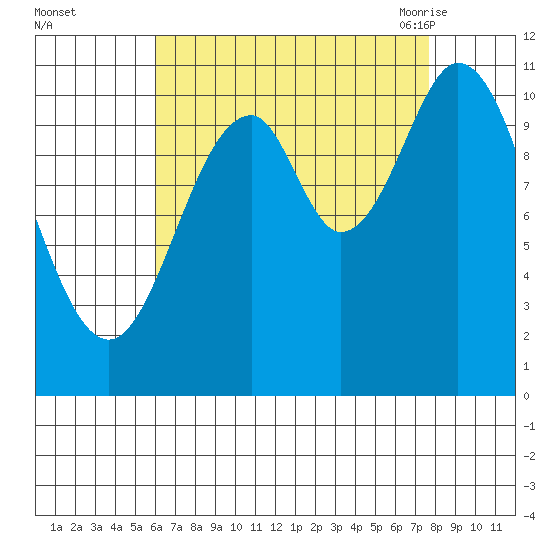 Natalia Point tide chart for Tuesday, September 2, 2025