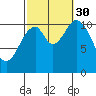Natalia Point tide chart for Tuesday, September 30, 2025