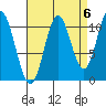 Natalia Point tide chart for Saturday, September 6, 2025