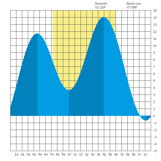 Natalia Point tide chart for Saturday, October 11, 2025