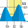 Natalia Point tide chart for Saturday, October 11, 2025