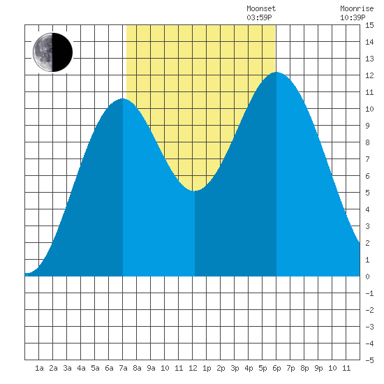 Natalia Point tide chart for Monday, October 13, 2025