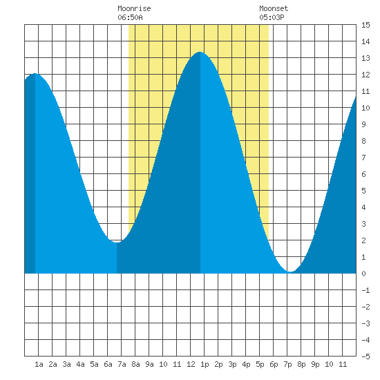 Natalia Point tide chart for Monday, October 20, 2025
