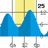 Natalia Point tide chart for Saturday, October 25, 2025