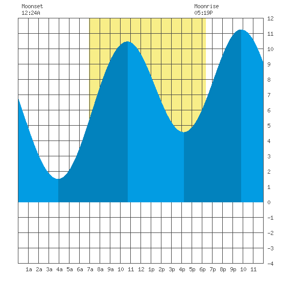 Natalia Point tide chart for Thursday, October 2, 2025