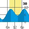 Natalia Point tide chart for Thursday, October 30, 2025