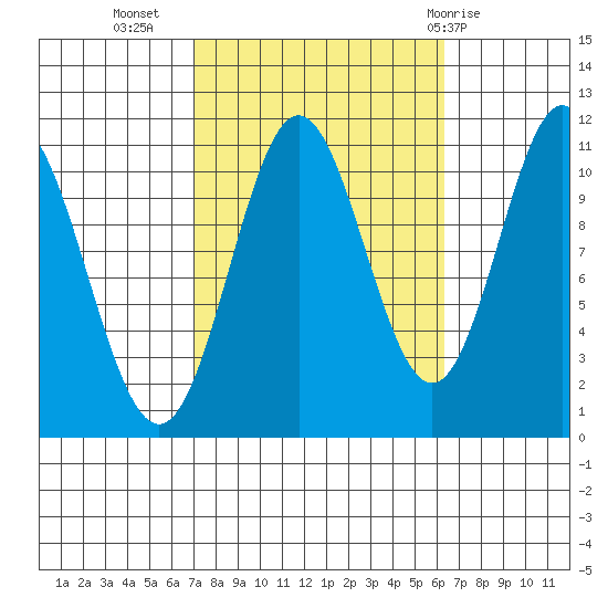 Natalia Point tide chart for Saturday, October 4, 2025