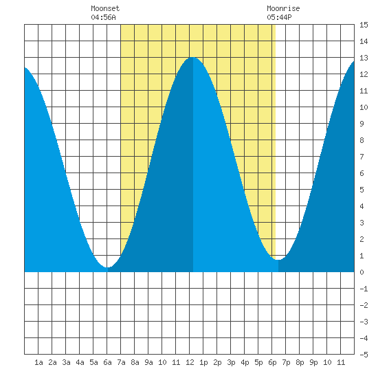 Natalia Point tide chart for Sunday, October 5, 2025