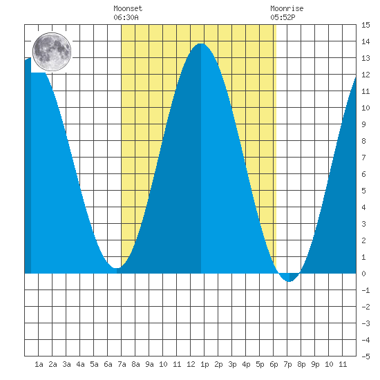 Natalia Point tide chart for Monday, October 6, 2025