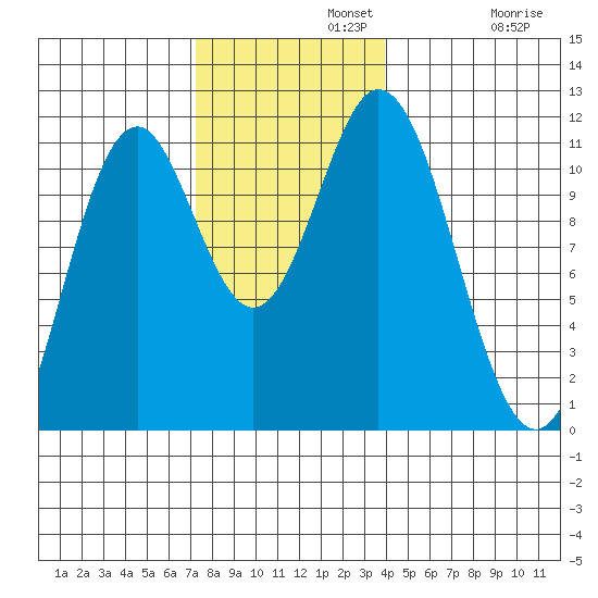 Natalia Point tide chart for Monday, November 10, 2025