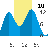 Natalia Point tide chart for Monday, November 10, 2025