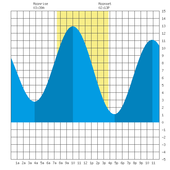 Natalia Point tide chart for Sunday, November 16, 2025