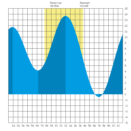 Natalia Point tide chart for Thursday, November 20, 2025