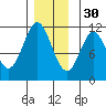 Natalia Point tide chart for Sunday, November 30, 2025
