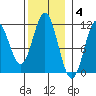 Natalia Point tide chart for Tuesday, November 4, 2025