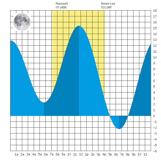 Natalia Point tide chart for Wednesday, November 5, 2025