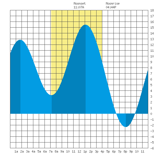 Natalia Point tide chart for Friday, November 7, 2025