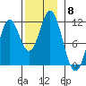 Natalia Point tide chart for Saturday, November 8, 2025