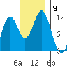 Natalia Point tide chart for Sunday, November 9, 2025