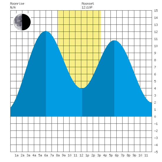 Natalia Point tide chart for Thursday, December 11, 2025