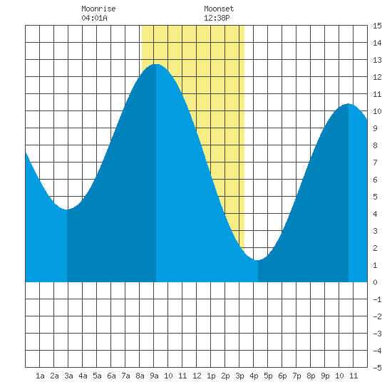 Natalia Point tide chart for Monday, December 15, 2025