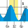 Natalia Point tide chart for Monday, December 1, 2025