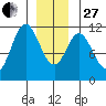 Natalia Point tide chart for Saturday, December 27, 2025