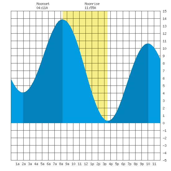 Natalia Point tide chart for Tuesday, December 30, 2025