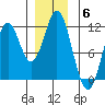 Natalia Point tide chart for Saturday, December 6, 2025
