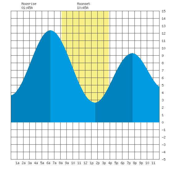 Natalia Point tide chart for Sunday, January 11, 2026