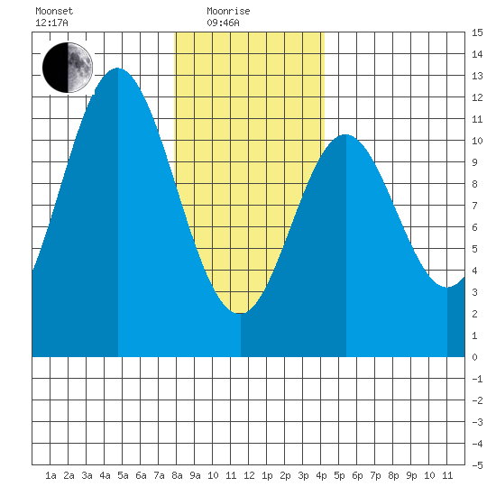Natalia Point tide chart for Sunday, January 25, 2026